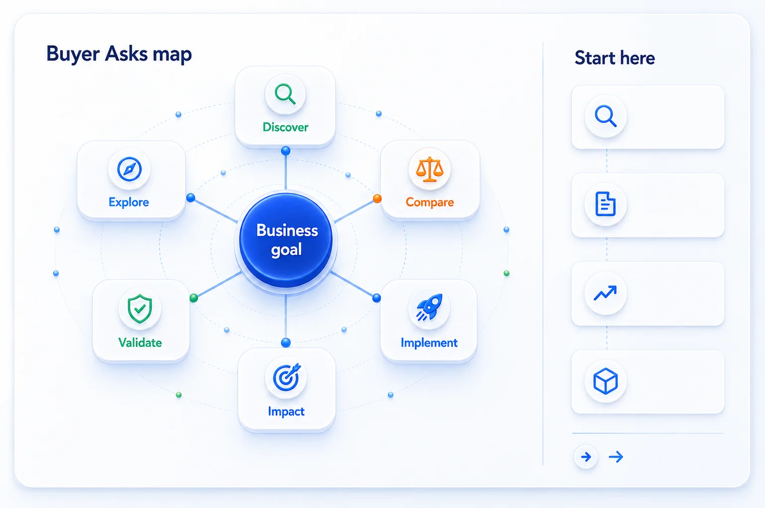 Buyer Asks map connecting a business goal to discover, explore, compare, validate, implement and impact resources