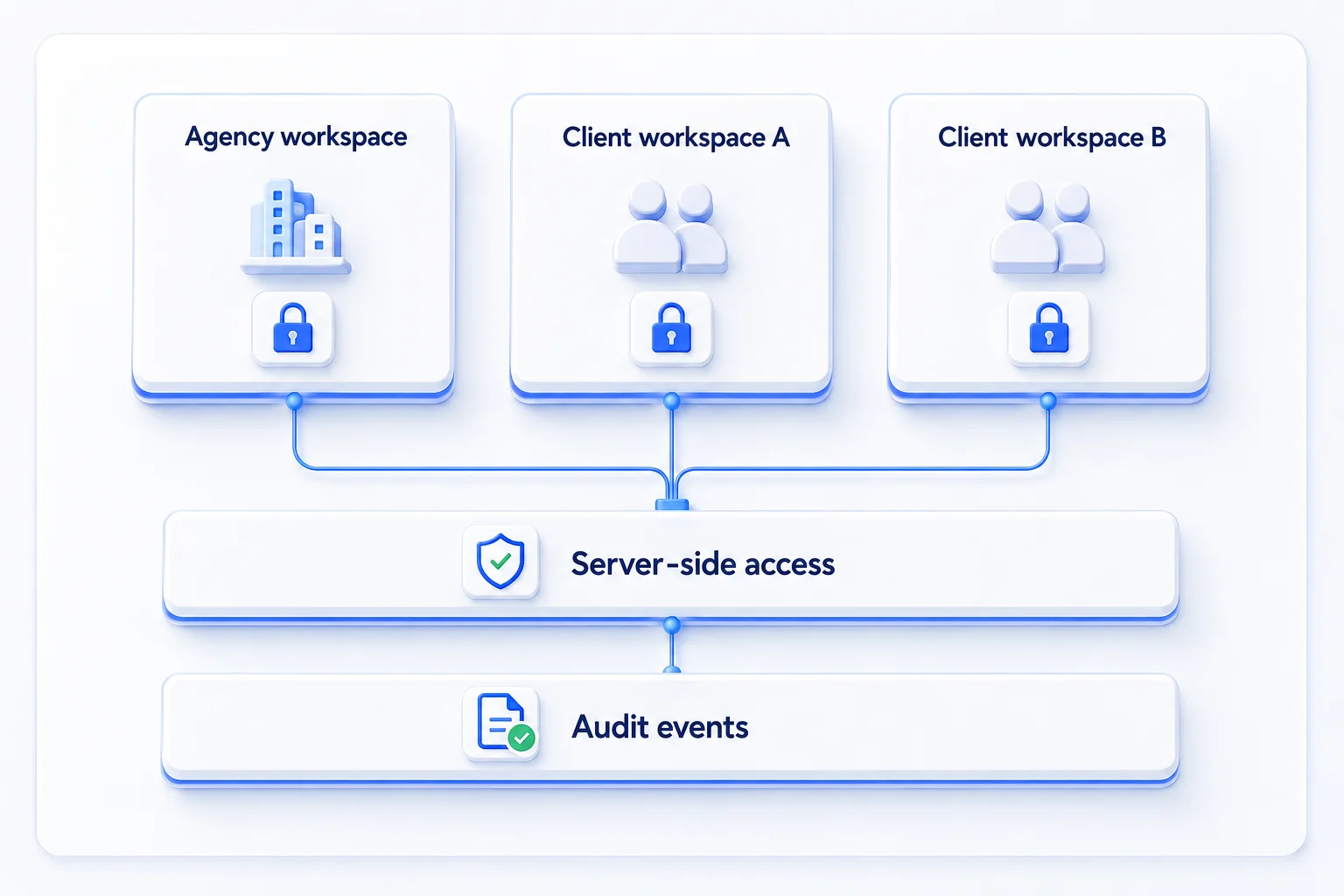 Separate agency and client workspaces connected through approved server-side access and logged audit events